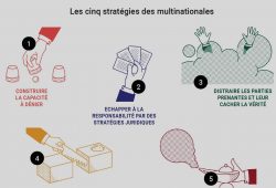 Les Stratégies des Entreprises visant à esquiver la responsabilité à l’égard des violations des droits de l’homme